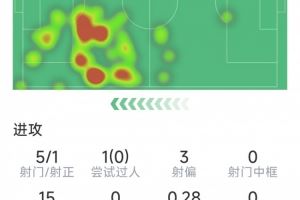 拉什福德本场数据:5射仅1正,1关键传球,5对抗1成功,评分5.8分